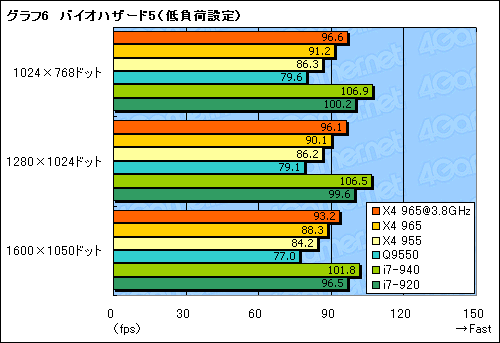 画像ギャラリー No.017のサムネイル画像 / AMD歴代最高クロックに到達した「Phenom II X4 965 Black Edition/3.4GHz」レビュー掲載