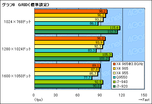 画像ギャラリー No.019のサムネイル画像 / AMD歴代最高クロックに到達した「Phenom II X4 965 Black Edition/3.4GHz」レビュー掲載