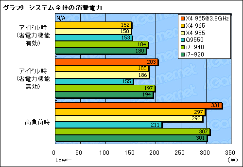 画像ギャラリー No.020のサムネイル画像 / AMD歴代最高クロックに到達した「Phenom II X4 965 Black Edition/3.4GHz」レビュー掲載