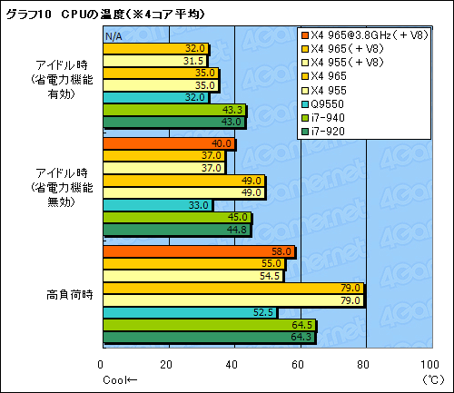 画像ギャラリー No.021のサムネイル画像 / AMD歴代最高クロックに到達した「Phenom II X4 965 Black Edition/3.4GHz」レビュー掲載