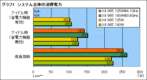 画像ギャラリー No.012のサムネイル画像 / TDP 125W版「Phenom II X4 965」を試す。OC耐性が確実に向上も，真の魅力は価格にあり？
