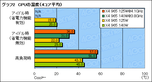 画像ギャラリー No.013のサムネイル画像 / TDP 125W版「Phenom II X4 965」を試す。OC耐性が確実に向上も，真の魅力は価格にあり？