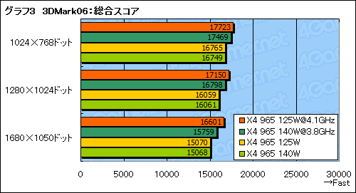 画像ギャラリー No.014のサムネイル画像 / TDP 125W版「Phenom II X4 965」を試す。OC耐性が確実に向上も，真の魅力は価格にあり？