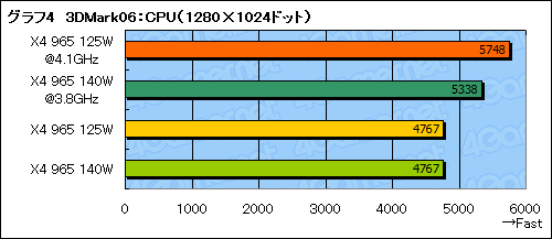 画像ギャラリー No.015のサムネイル画像 / TDP 125W版「Phenom II X4 965」を試す。OC耐性が確実に向上も，真の魅力は価格にあり？