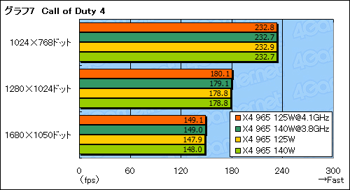 画像ギャラリー No.017のサムネイル画像 / TDP 125W版「Phenom II X4 965」を試す。OC耐性が確実に向上も，真の魅力は価格にあり？