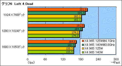画像ギャラリー No.018のサムネイル画像 / TDP 125W版「Phenom II X4 965」を試す。OC耐性が確実に向上も，真の魅力は価格にあり？