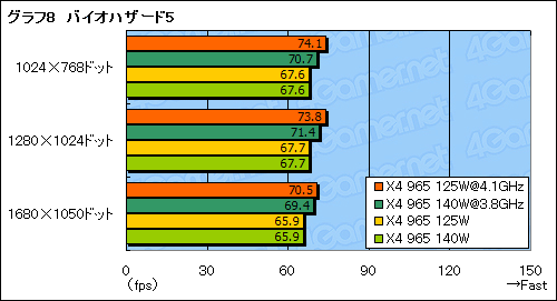 画像ギャラリー No.019のサムネイル画像 / TDP 125W版「Phenom II X4 965」を試す。OC耐性が確実に向上も，真の魅力は価格にあり？