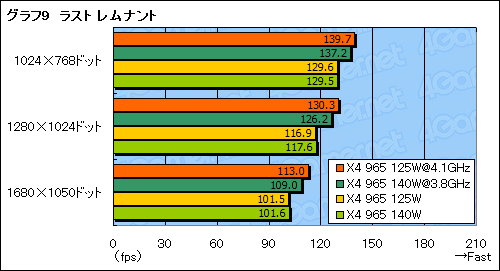 画像ギャラリー No.020のサムネイル画像 / TDP 125W版「Phenom II X4 965」を試す。OC耐性が確実に向上も，真の魅力は価格にあり？