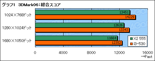 画像ギャラリー No.011のサムネイル画像 / デュアルコアPhenom II最上位「X2 555 Black Edition」パフォーマンス速報