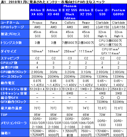 画像ギャラリー No.019のサムネイル画像 / 2010年1月に発表されたローコストCPUをチェックする(前)統合型グラフィックスとの組み合わせ編