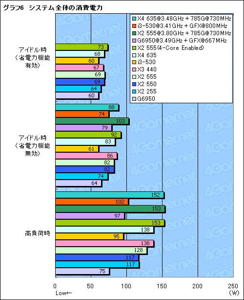 画像ギャラリー No.026のサムネイル画像 / 2010年1月に発表されたローコストCPUをチェックする(前)統合型グラフィックスとの組み合わせ編