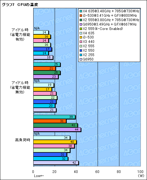 画像ギャラリー No.027のサムネイル画像 / 2010年1月に発表されたローコストCPUをチェックする(前)統合型グラフィックスとの組み合わせ編