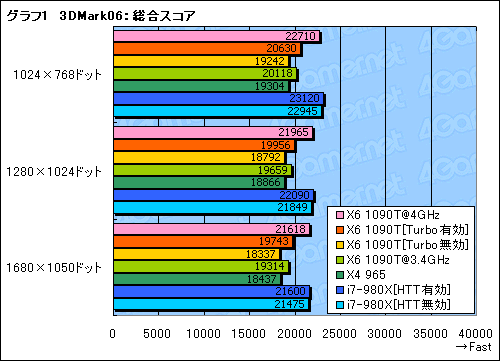 画像ギャラリー No.015のサムネイル画像 / 3万5000円の6コアCPUは世界を変えるか。「Phenom II X6 1090T」レビュー