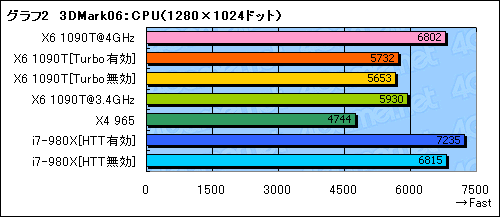 画像ギャラリー No.016のサムネイル画像 / 3万5000円の6コアCPUは世界を変えるか。「Phenom II X6 1090T」レビュー