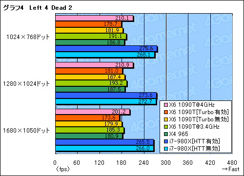 画像ギャラリー No.018のサムネイル画像 / 3万5000円の6コアCPUは世界を変えるか。「Phenom II X6 1090T」レビュー