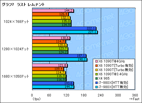 画像ギャラリー No.021のサムネイル画像 / 3万5000円の6コアCPUは世界を変えるか。「Phenom II X6 1090T」レビュー