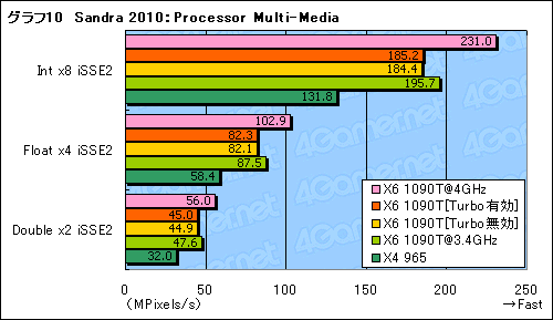 画像ギャラリー No.024のサムネイル画像 / 3万5000円の6コアCPUは世界を変えるか。「Phenom II X6 1090T」レビュー