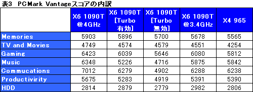 画像ギャラリー No.029のサムネイル画像 / 3万5000円の6コアCPUは世界を変えるか。「Phenom II X6 1090T」レビュー