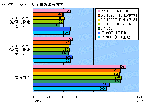 画像ギャラリー No.030のサムネイル画像 / 3万5000円の6コアCPUは世界を変えるか。「Phenom II X6 1090T」レビュー