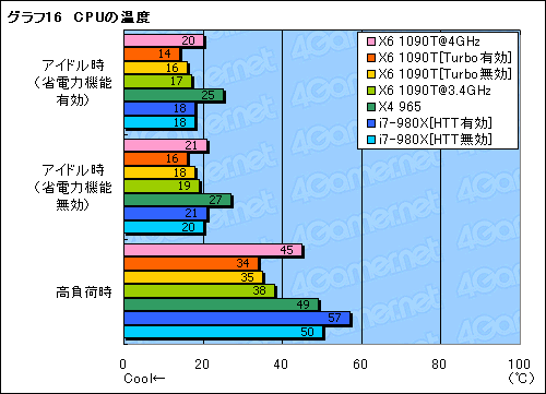 画像ギャラリー No.031のサムネイル画像 / 3万5000円の6コアCPUは世界を変えるか。「Phenom II X6 1090T」レビュー