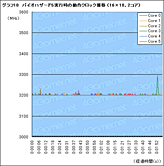 画像ギャラリー No.018のサムネイル画像 / 「Turbo CORE」とは何なのか。Phenom II X6を使ってその挙動をねちねちと調べてみる