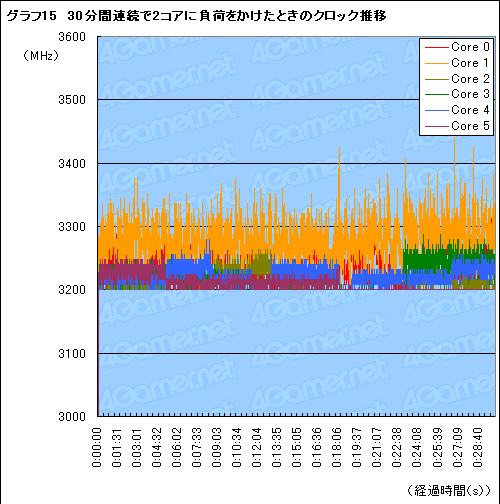 画像ギャラリー No.023のサムネイル画像 / 「Turbo CORE」とは何なのか。Phenom II X6を使ってその挙動をねちねちと調べてみる