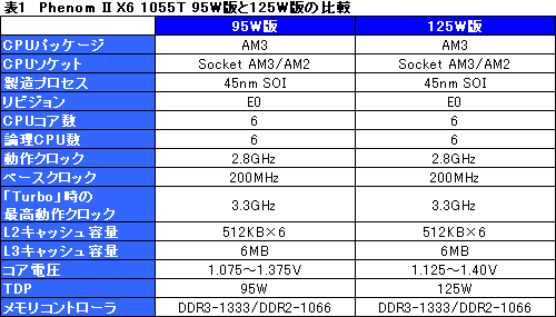 画像ギャラリー No.004のサムネイル画像 / 本日発売。TDP 95W版「Phenom II X6 1055T」の消費電力と発熱を確認する