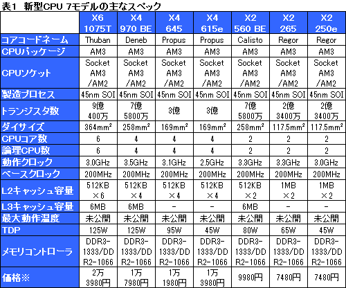 画像ギャラリー No.011のサムネイル画像 / AMD，X6 1075TやX4 970 BEなど全7製品を市場に投入。そのポジションをゲーマー視点で確認してみる