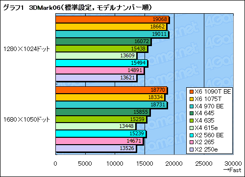 画像ギャラリー No.013のサムネイル画像 / AMD，X6 1075TやX4 970 BEなど全7製品を市場に投入。そのポジションをゲーマー視点で確認してみる