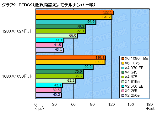 画像ギャラリー No.014のサムネイル画像 / AMD，X6 1075TやX4 970 BEなど全7製品を市場に投入。そのポジションをゲーマー視点で確認してみる
