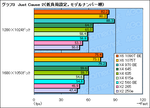 画像ギャラリー No.015のサムネイル画像 / AMD，X6 1075TやX4 970 BEなど全7製品を市場に投入。そのポジションをゲーマー視点で確認してみる