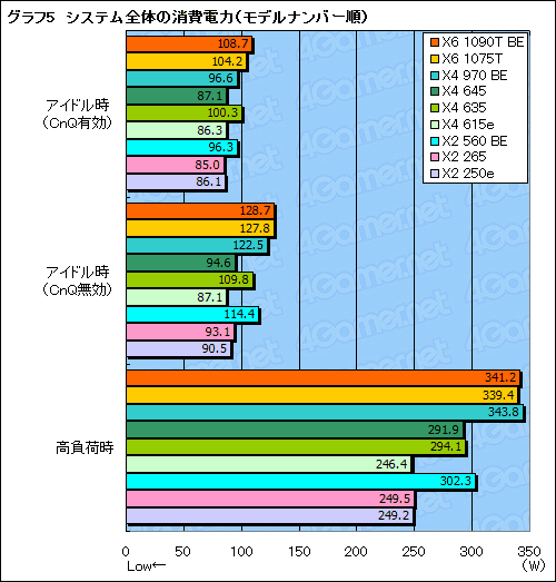 画像ギャラリー No.017のサムネイル画像 / AMD，X6 1075TやX4 970 BEなど全7製品を市場に投入。そのポジションをゲーマー視点で確認してみる