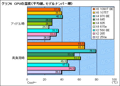 画像ギャラリー No.018のサムネイル画像 / AMD，X6 1075TやX4 970 BEなど全7製品を市場に投入。そのポジションをゲーマー視点で確認してみる