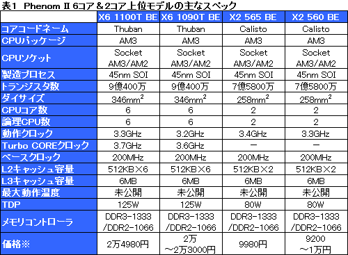 画像ギャラリー No.008のサムネイル画像 / 3.3GHzの6コアと，3.4GHzの2コア。Phenom IIの新モデルをOC込みでテストしてみた