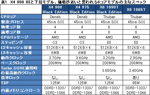 画像ギャラリー No.004のサムネイル画像 / AMD，3.7GHz動作の「Phenom II X4 980 BE」を発表。基本性能と消費電力をチェックしてみる