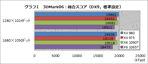 画像ギャラリー No.006のサムネイル画像 / AMD，3.7GHz動作の「Phenom II X4 980 BE」を発表。基本性能と消費電力をチェックしてみる