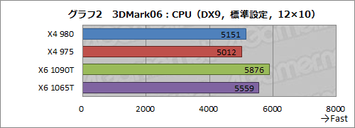 画像ギャラリー No.007のサムネイル画像 / AMD，3.7GHz動作の「Phenom II X4 980 BE」を発表。基本性能と消費電力をチェックしてみる