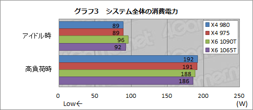 画像ギャラリー No.008のサムネイル画像 / AMD，3.7GHz動作の「Phenom II X4 980 BE」を発表。基本性能と消費電力をチェックしてみる