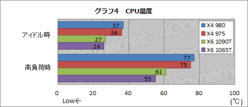 画像ギャラリー No.009のサムネイル画像 / AMD，3.7GHz動作の「Phenom II X4 980 BE」を発表。基本性能と消費電力をチェックしてみる