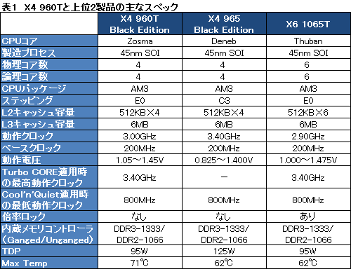 画像ギャラリー No.005のサムネイル画像 / AMD，Turbo CORE対応のクアッドコアCPU「Phenom II X4 960T BE」を発表。“6コア化”した場合も含めて性能を検証する