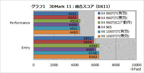 画像ギャラリー No.007のサムネイル画像 / AMD，Turbo CORE対応のクアッドコアCPU「Phenom II X4 960T BE」を発表。“6コア化”した場合も含めて性能を検証する