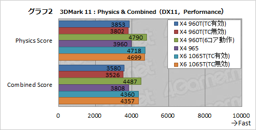 画像ギャラリー No.008のサムネイル画像 / AMD，Turbo CORE対応のクアッドコアCPU「Phenom II X4 960T BE」を発表。“6コア化”した場合も含めて性能を検証する