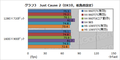 画像ギャラリー No.009のサムネイル画像 / AMD，Turbo CORE対応のクアッドコアCPU「Phenom II X4 960T BE」を発表。“6コア化”した場合も含めて性能を検証する