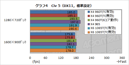画像ギャラリー No.010のサムネイル画像 / AMD，Turbo CORE対応のクアッドコアCPU「Phenom II X4 960T BE」を発表。“6コア化”した場合も含めて性能を検証する