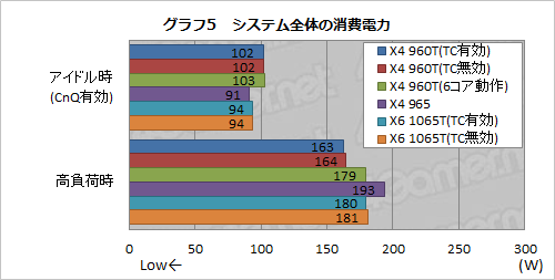 画像ギャラリー No.011のサムネイル画像 / AMD，Turbo CORE対応のクアッドコアCPU「Phenom II X4 960T BE」を発表。“6コア化”した場合も含めて性能を検証する