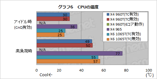 画像ギャラリー No.012のサムネイル画像 / AMD，Turbo CORE対応のクアッドコアCPU「Phenom II X4 960T BE」を発表。“6コア化”した場合も含めて性能を検証する