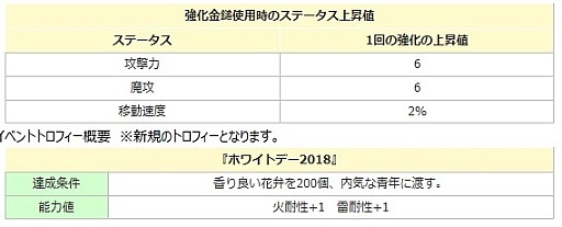 画像ギャラリー No.002のサムネイル画像 / 「エンジェル戦記」,ちょっと早めな「ホワイトデー2018イベント」が開催
