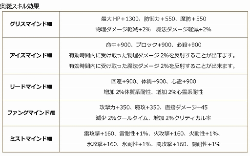画像ギャラリー No.010のサムネイル画像 / 「エンジェル戦記」，レベルキャップ195開放＆カムバックキャンペーン開催