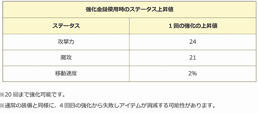 画像ギャラリー No.020のサムネイル画像 / 「エンジェル戦記」，レベルキャップ195開放＆カムバックキャンペーン開催