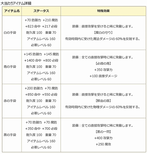 画像ギャラリー No.023のサムネイル画像 / 「エンジェル戦記」，レベルキャップ195開放＆カムバックキャンペーン開催